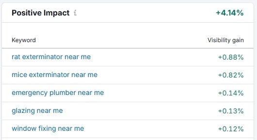 Keyword organic visibility growth