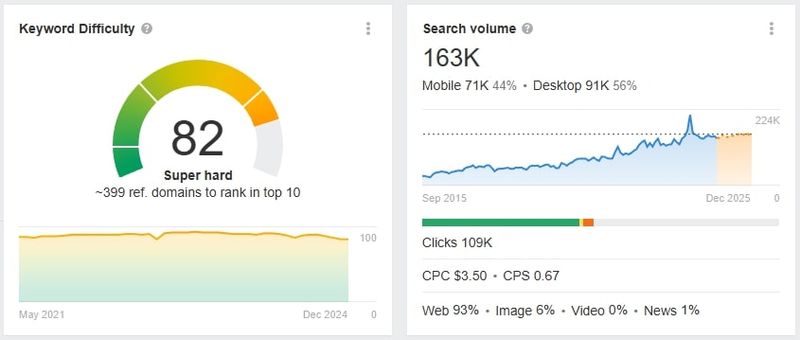 Keyword difficulty and search volume