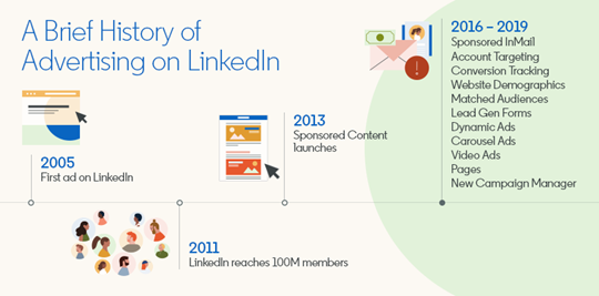 advertising on linkedin