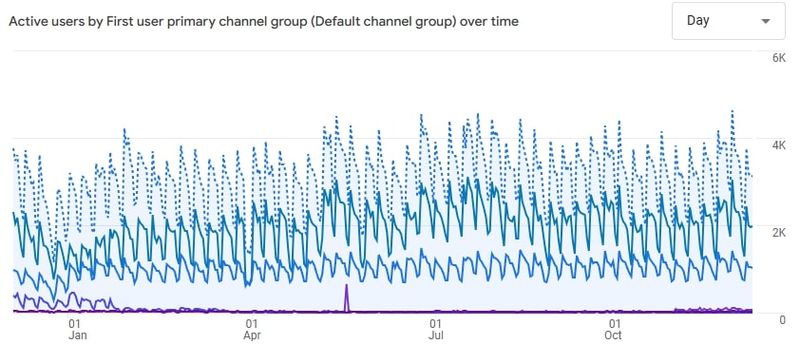 GA4 user data graph