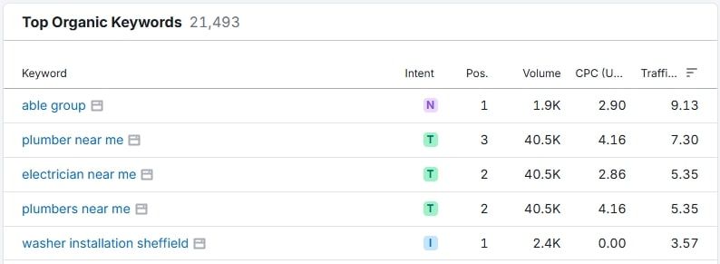 Top organic keywords for seo content strategy