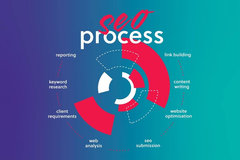 SEO content strategy process