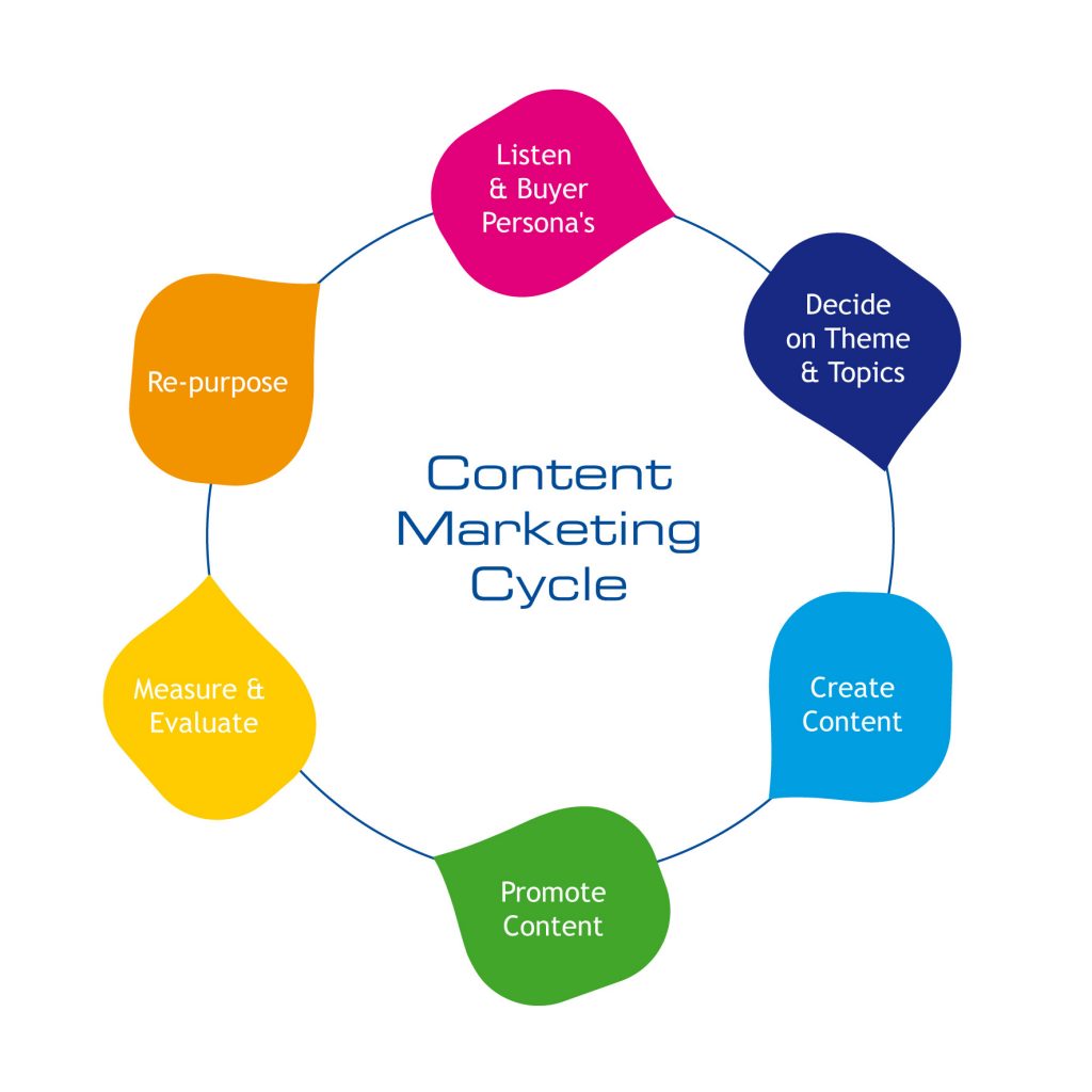 content marketing cycle