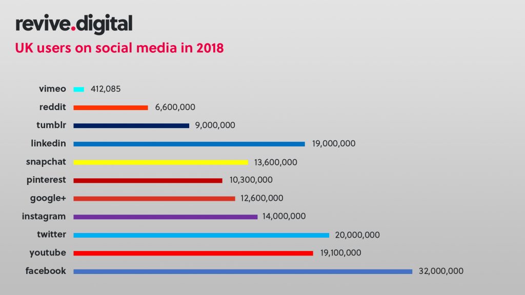 Most Popular Social Media Networks (Updated for | Blog | Revive Digital