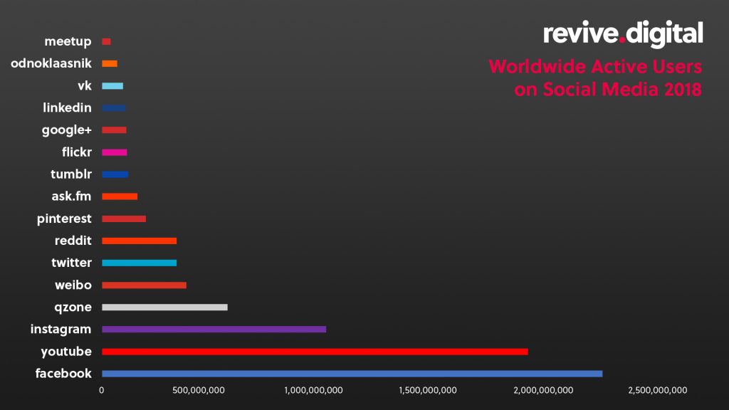 Worldwide active users on social media 2018