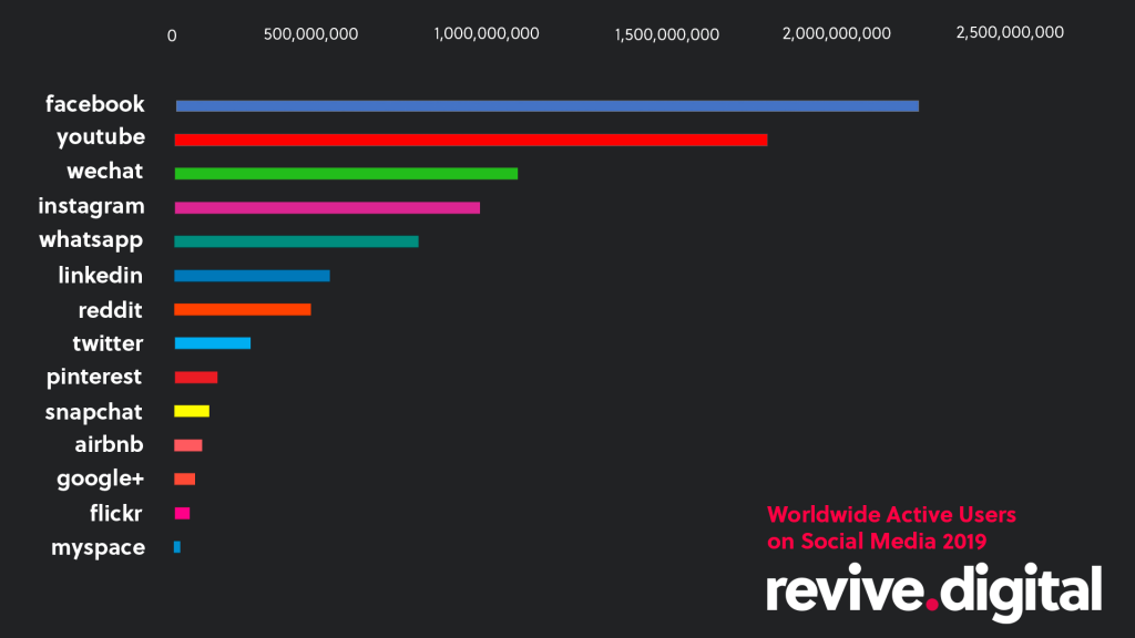 Worldwide Active users on Social Media 2019