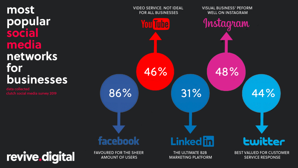 most popular social media networks for businesses 2019