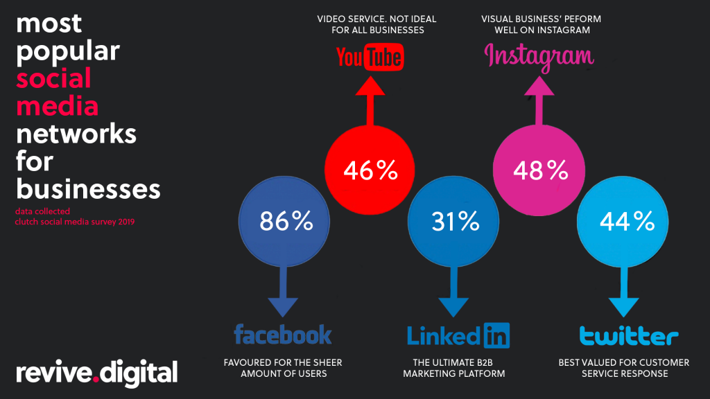 10+ Top Social Networking Sites Every Marketer Today Should Be on