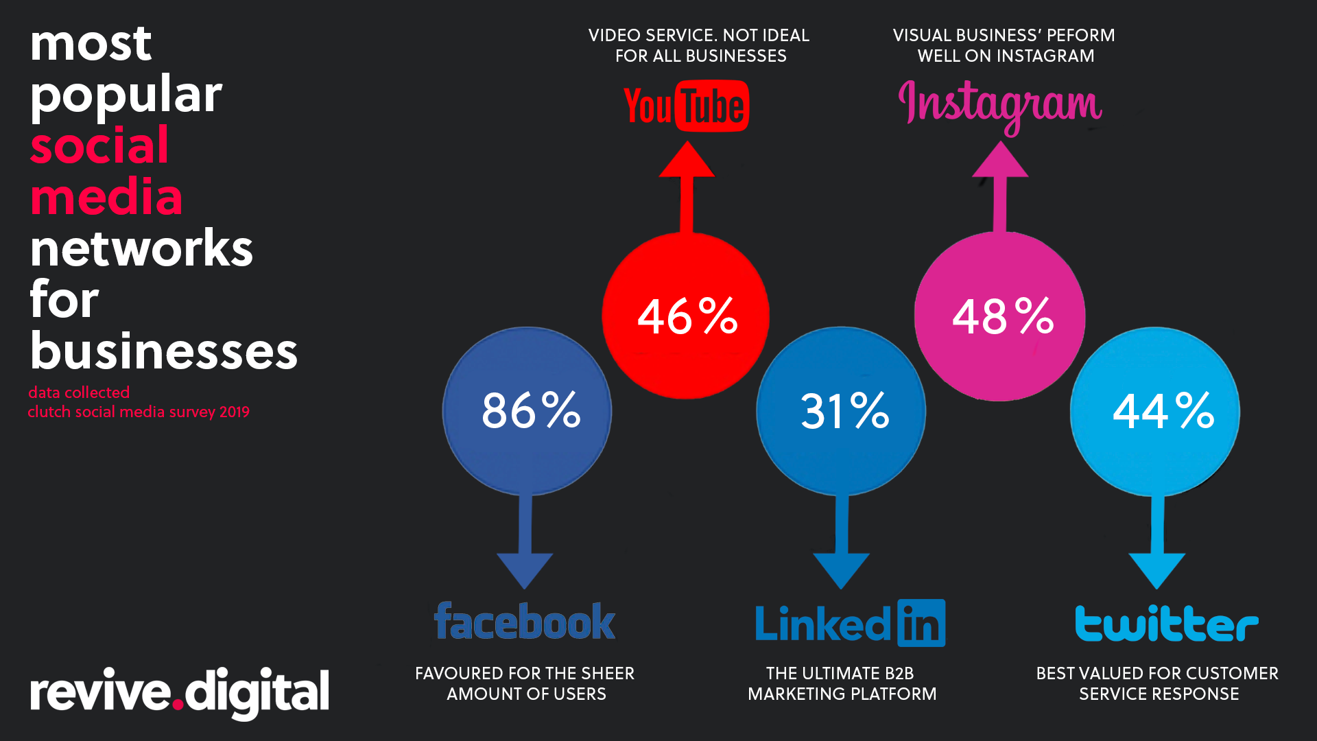 Most Popular Social Media Networks (Updated for 2023) Blog Revive