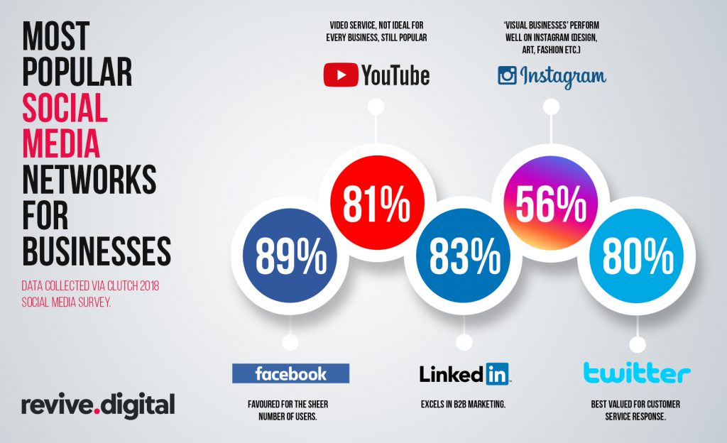 most popular social media networks for businesses 2018