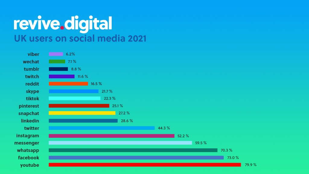 Social networking site preference by age UK 2020