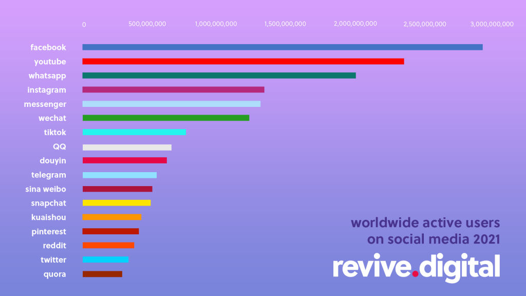 Most Popular Social Media Networks (Updated for 2023)