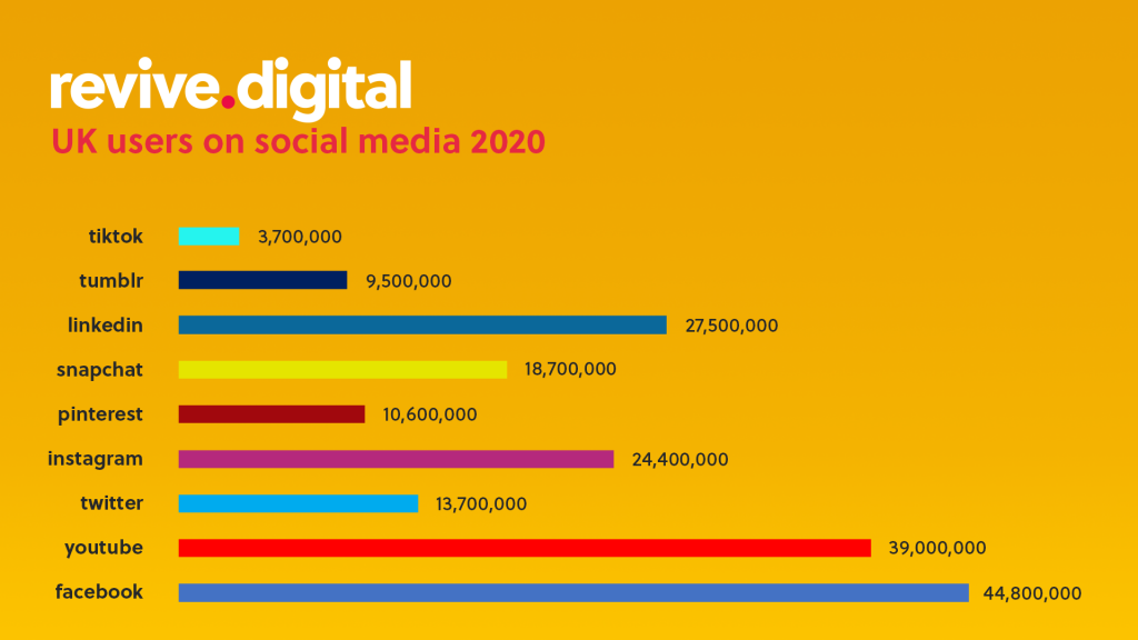 uk users on social media 2020