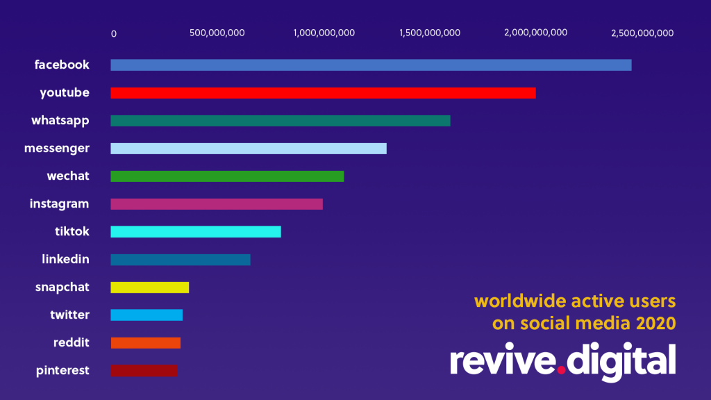 Most Popular Social Media Networks (Updated for 2023) Blog Revive