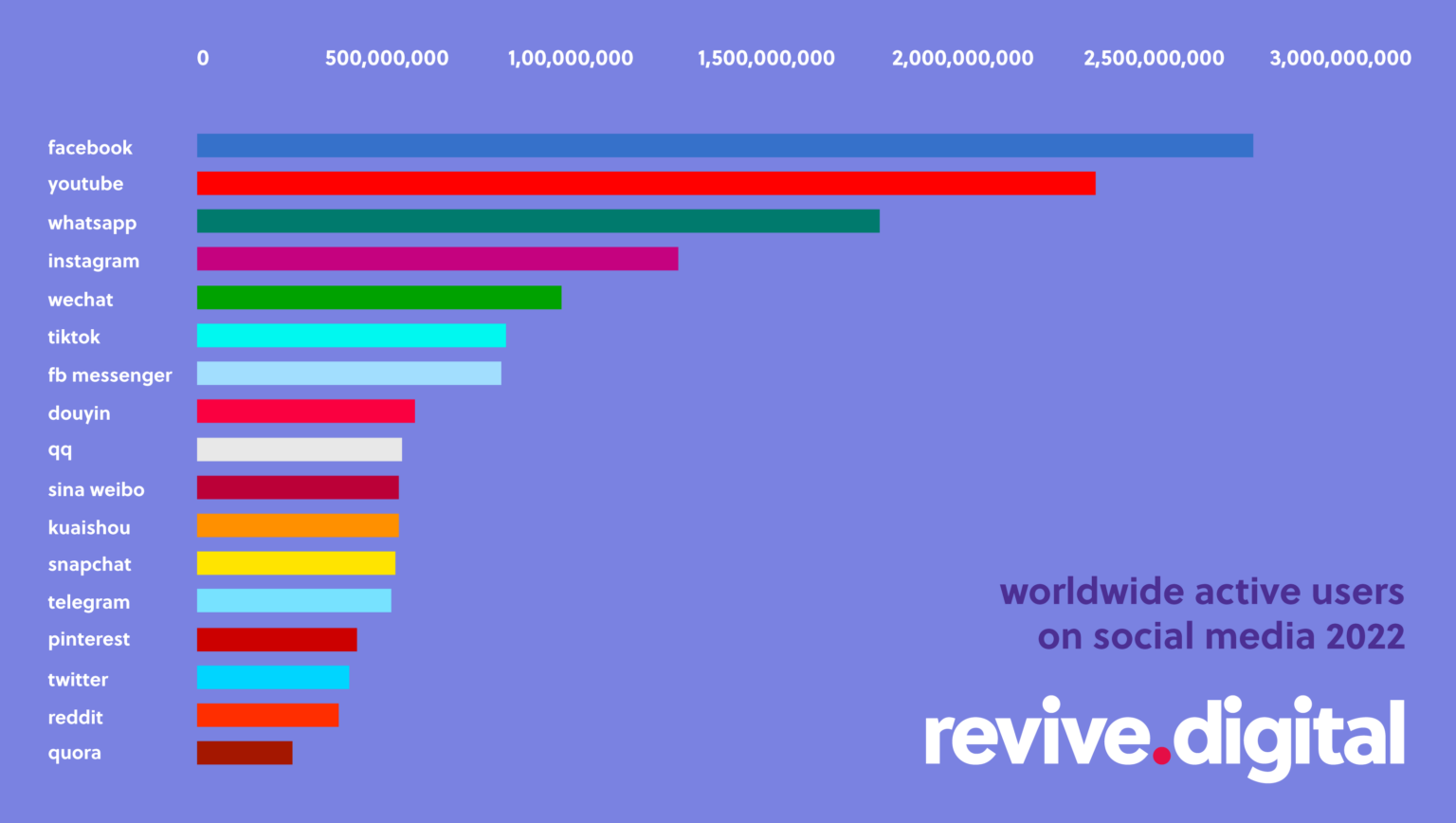 Most Popular Social Media Networks (Updated For 2023) | Blog | Revive ...